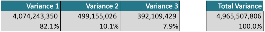Safety Stock Variance Example 2 with percentages